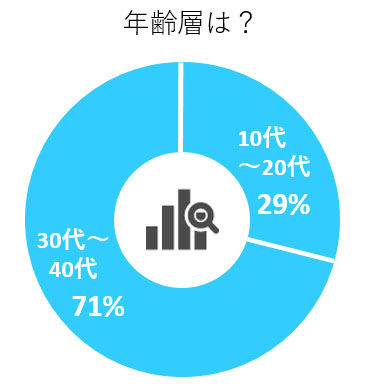 年齢層は